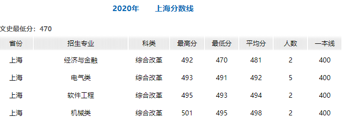 燕山大学2020年在全国30省市各专业录取分+计划！含艺体类