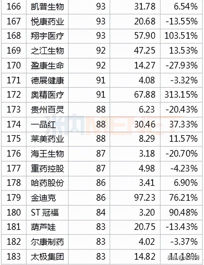 392只医药股市值排行榜出炉！药明康德冲击医药股一哥