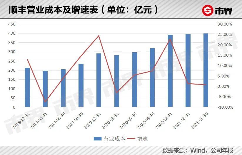 1元“签收费”都想赚，顺丰怎么了？