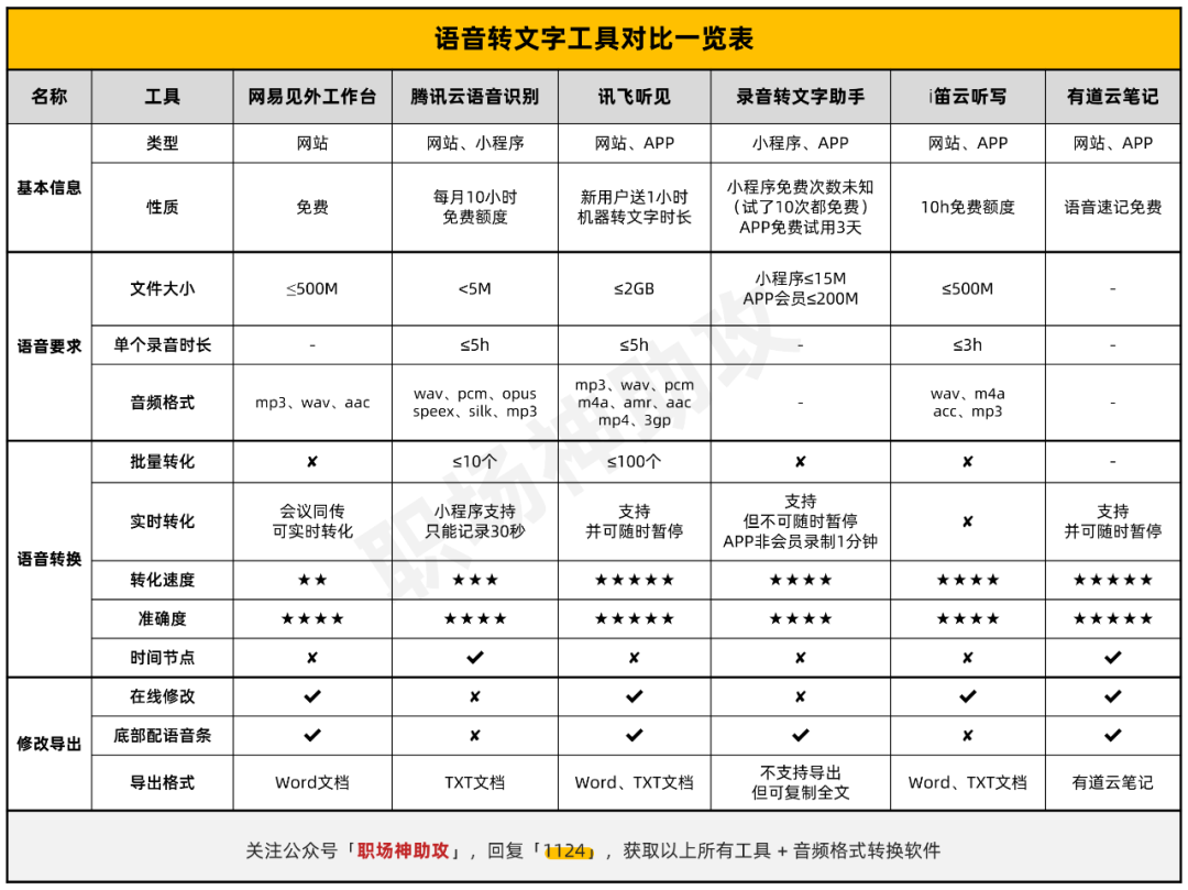 这6款超良心语音转文字工具，真让人省心