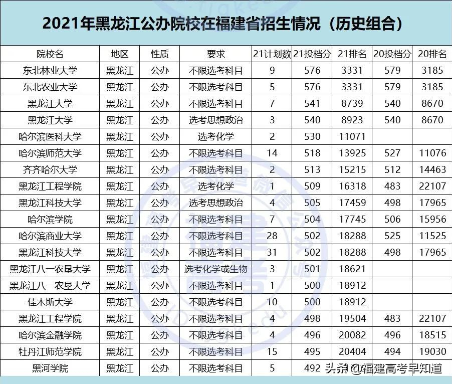 重磅！2021全国公办本科大学在福建招录数据出炉