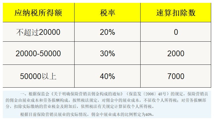 新个税实施后，保险营销员个人所得税大幅下降，月入8333个税为0