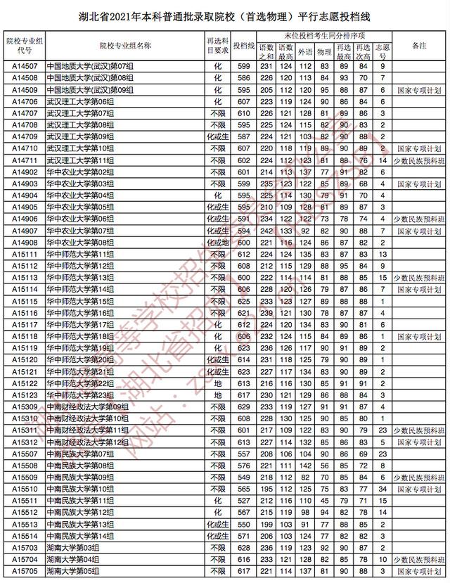 快讯：湖北2021高考本科批院校投档分数线公布（物理、历史类）