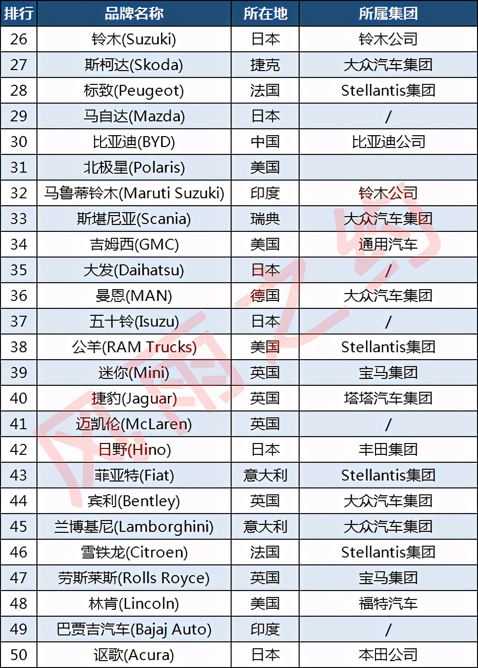 世界100强汽车品牌:宝马第4,吉利第21,五菱第83