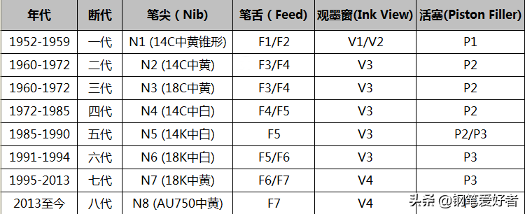 万宝龙146和万宝龙149代际划分及特点