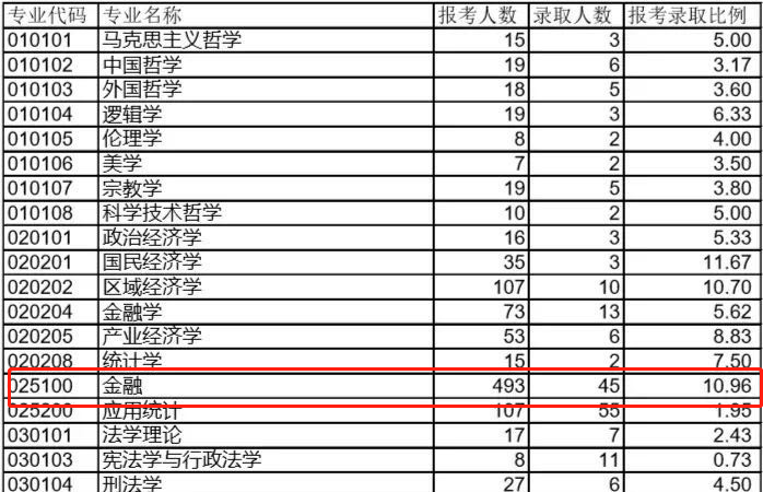 2020年各院校金融硕士报录比汇总