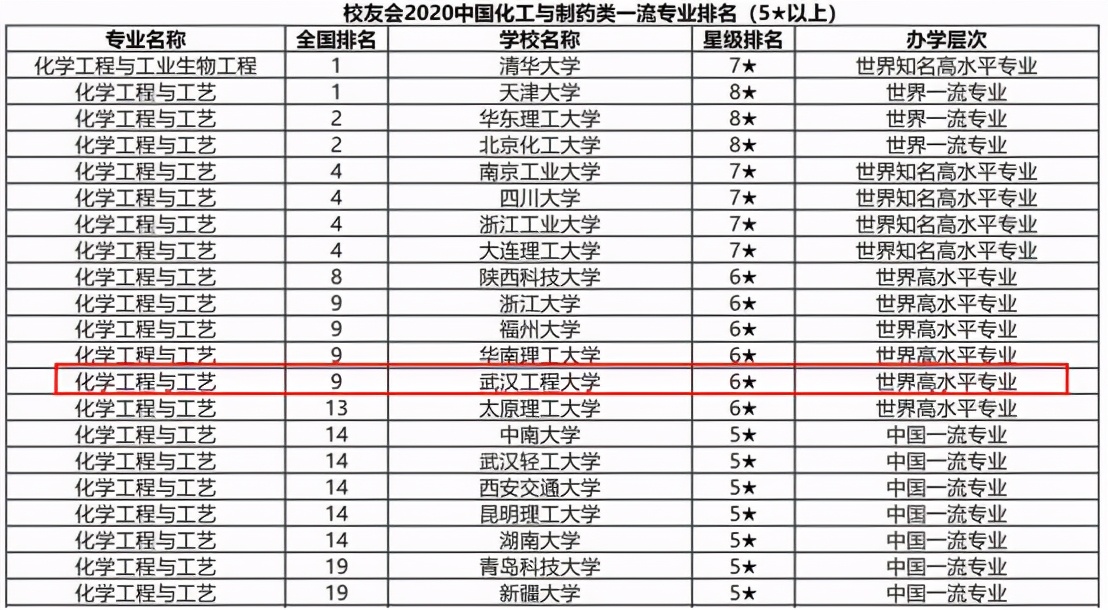 屡拿第一，坐拥中国一流专业，2021年湖北这所高校值得报考