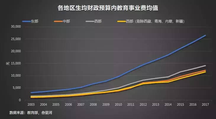 想解决教育问题,光靠加大财政投入是远远不够的。