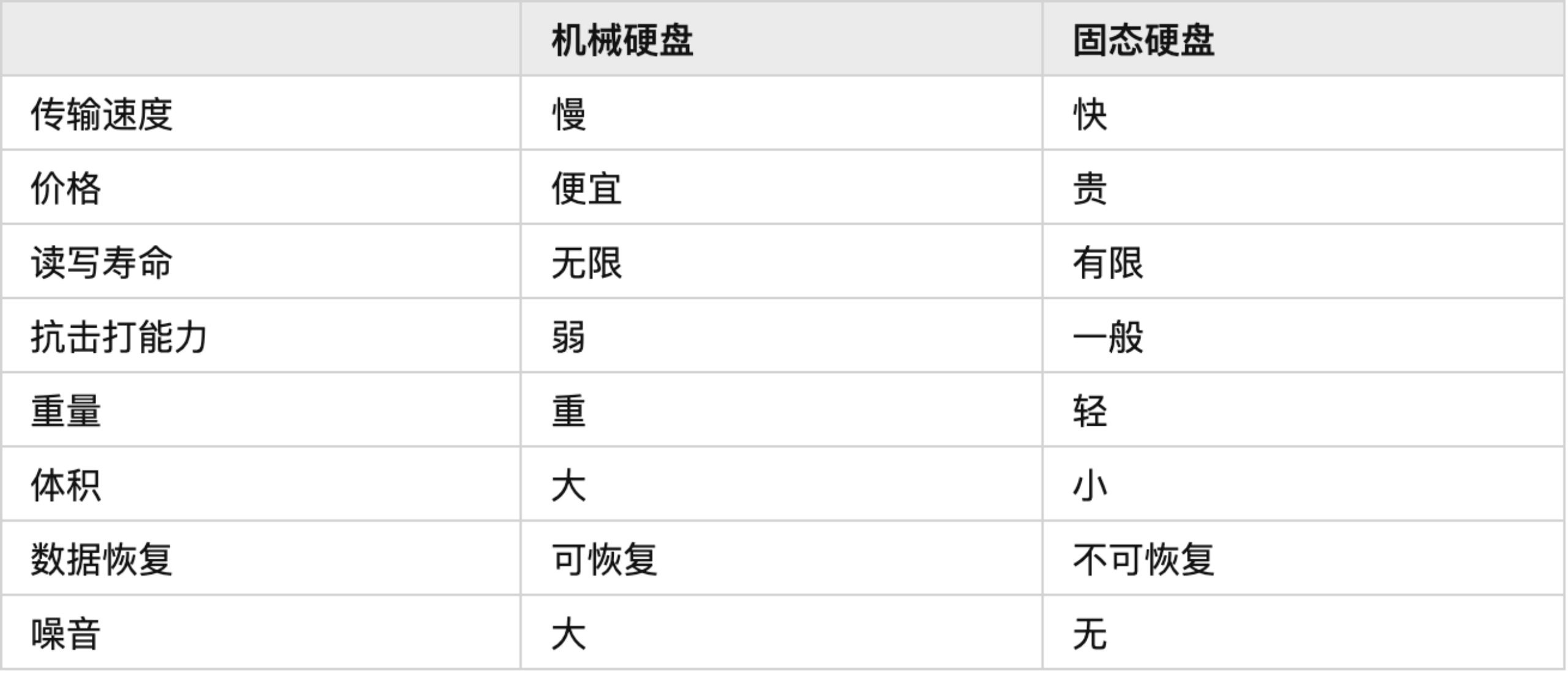 為什么數(shù)據(jù)存儲不建議用固態(tài)硬盤？