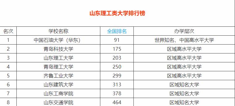 山东八强理工高校，其中山东工商学院排名第八