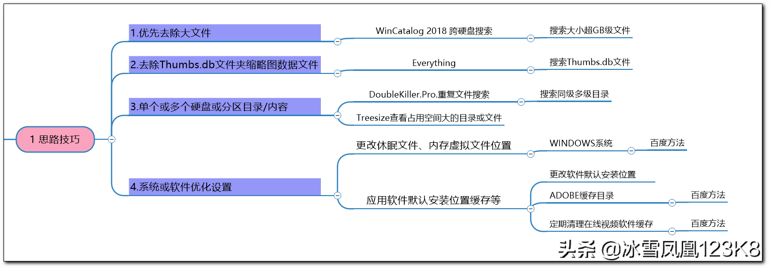 学会4个小技巧清理电脑重复文件，去同存异立杆见效