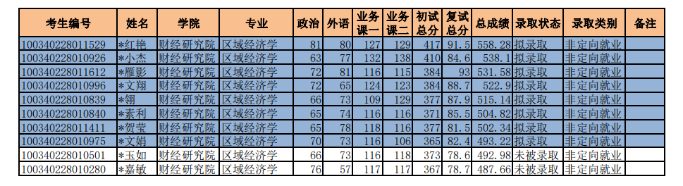 郑炳老师整理：2020年中央财经大学经济学硕士拟录取结果