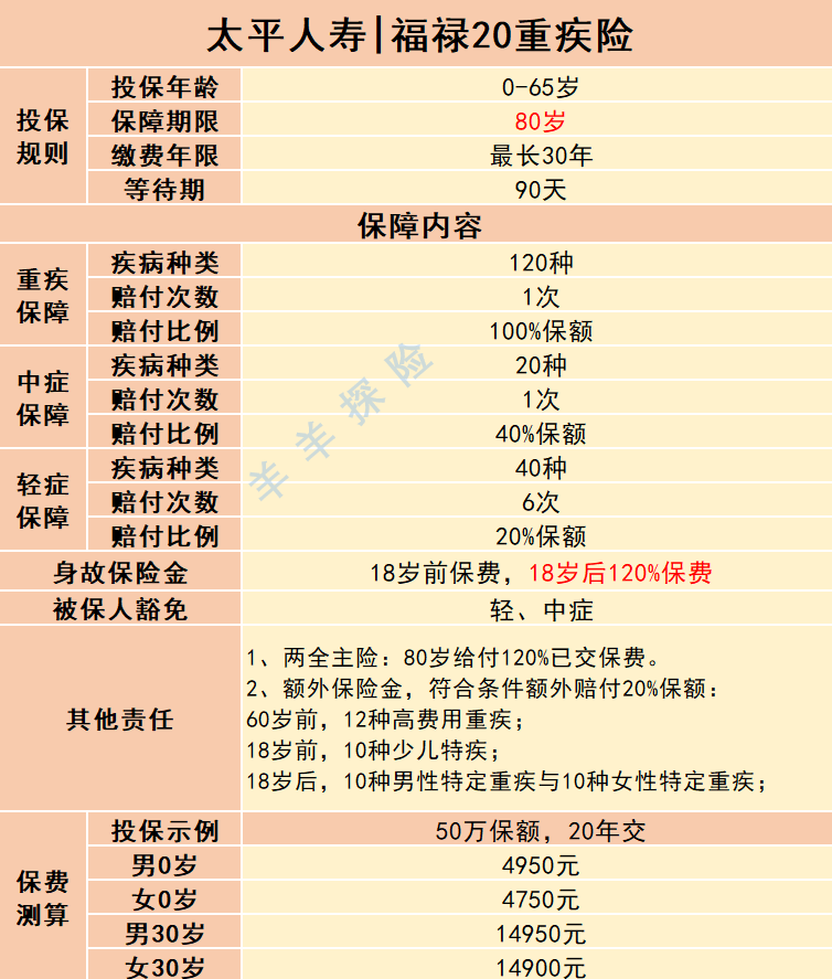 太平保险｜福禄20重疾险测评：返本收益率低，有6点不足
