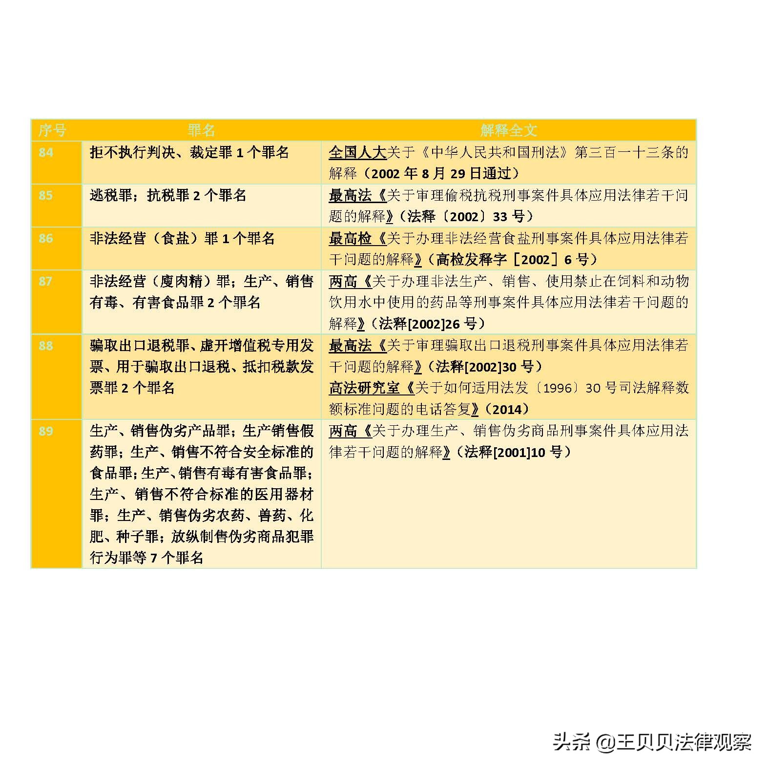 最新 刑事案件定罪量刑（立案阶段）标准最全文件集锦 