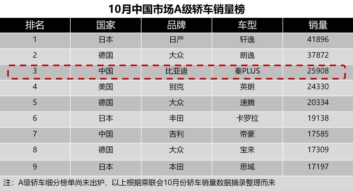 打破合资多年垄断！秦PLUS杀入A级轿车销量榜前三