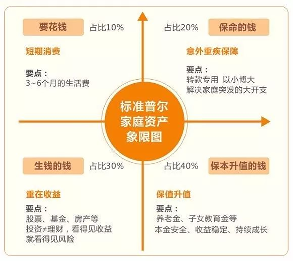 我有20万，怎样理财可以实现收益最大化？