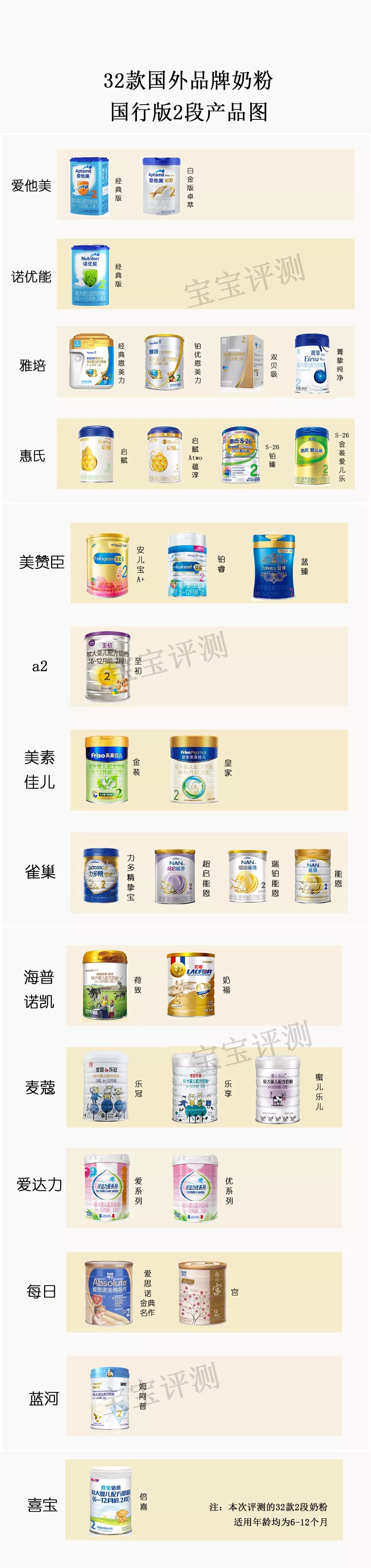 32款洋品牌奶粉獨立評測二：458塊和178塊的排名居然差不多！