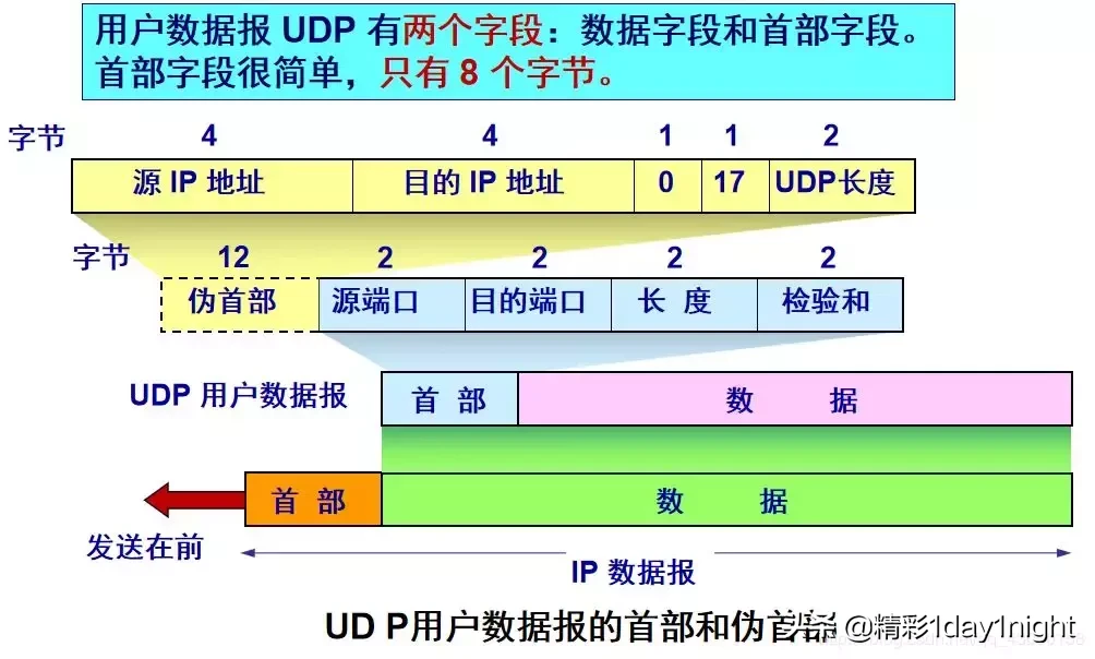 图解TCP/UDP原理