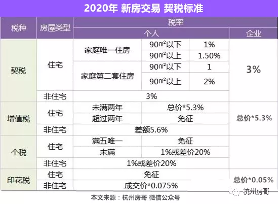 杭州楼市官宣：新《契税法》来了，买房要多交税？