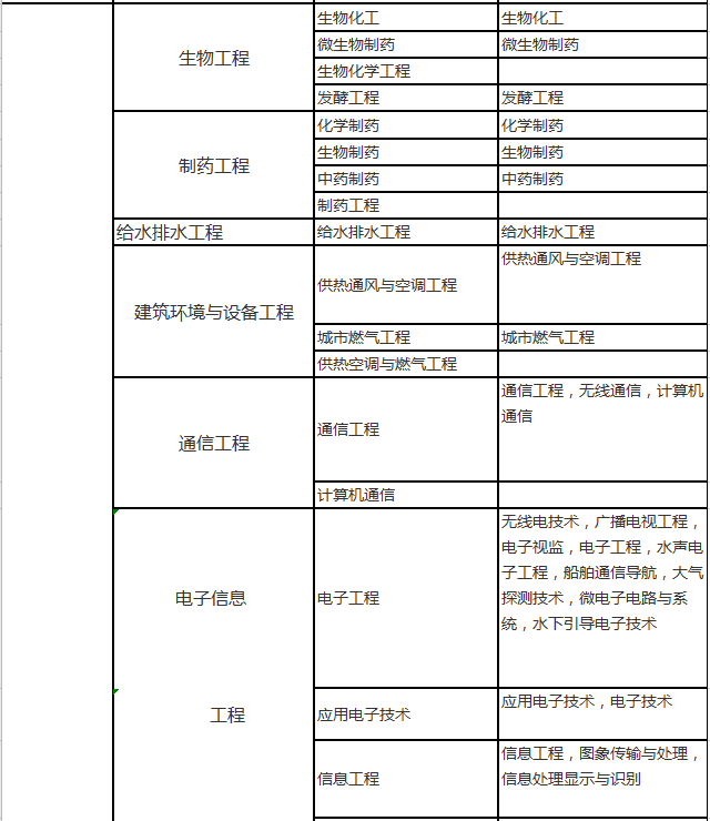 2020年二建最新专业对照表，赶紧对照，以免影响报考