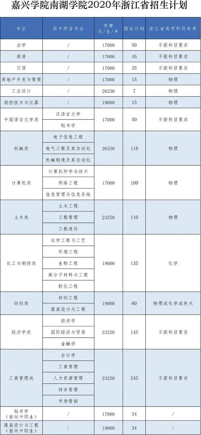 最全整理 | 浙江46所高校2020年浙江省招生计划汇总