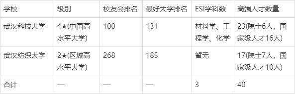 如果武汉纺织大学和武汉科技大学合并，能进入双一流吗