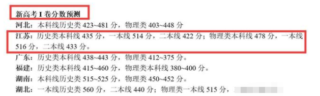 2021年高考落下帷幕，部分省市预测分数线出炉，四川考生有些头疼