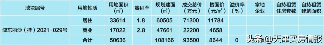 收藏！天津二轮卖地最全整理，340亿里有哪些玄机？| 城纪