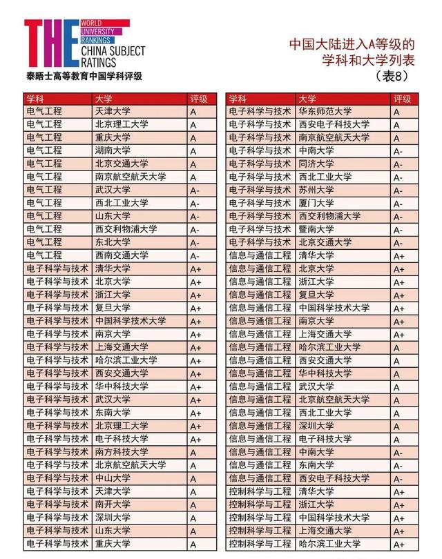 泰晤士2021中国学科评级发布：90所中国大陆高校上榜！数学8所A+