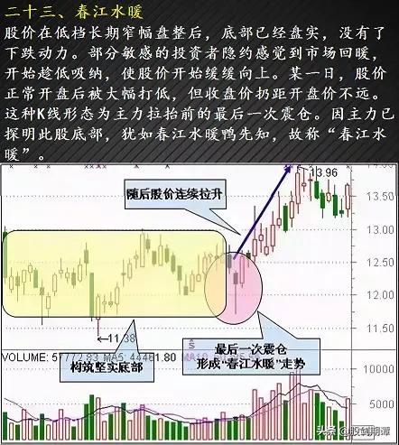 最适合抄底的30种K种形态（强烈建议收藏）