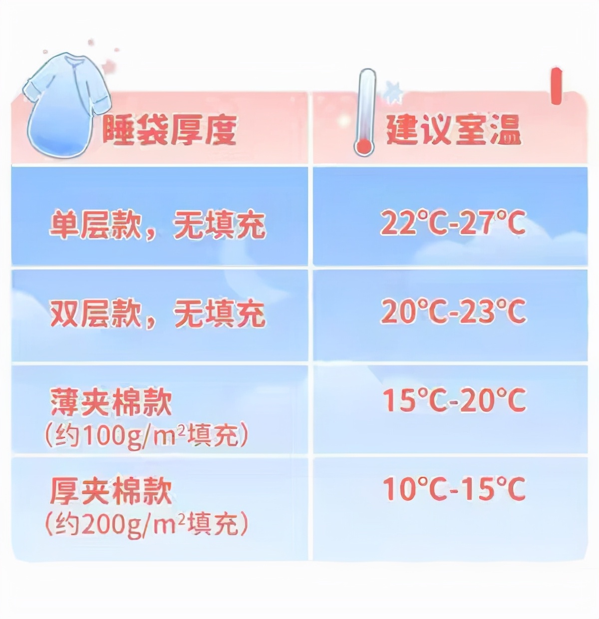 温度随时在变化的,判断孩子是否需要盖被子也是需要情况而定的.
