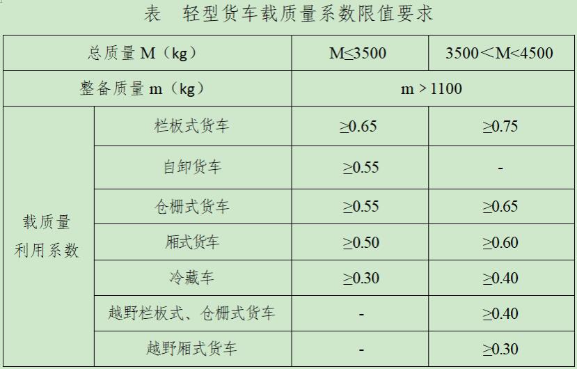4.2米蓝牌排量不高于2.5L！货厢不大于2.1米！两大部委发轻卡新政