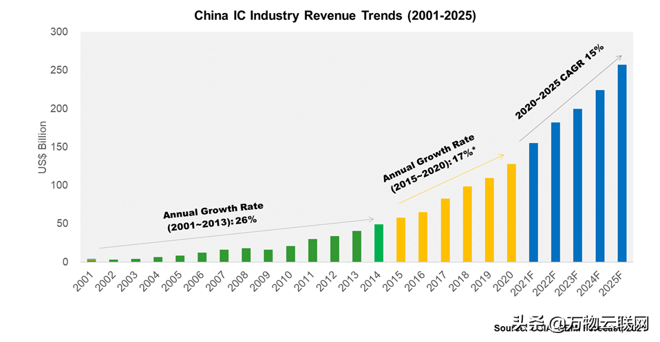 加油，研究报告称到2025年我国IC产业收入有望超过2500亿美元