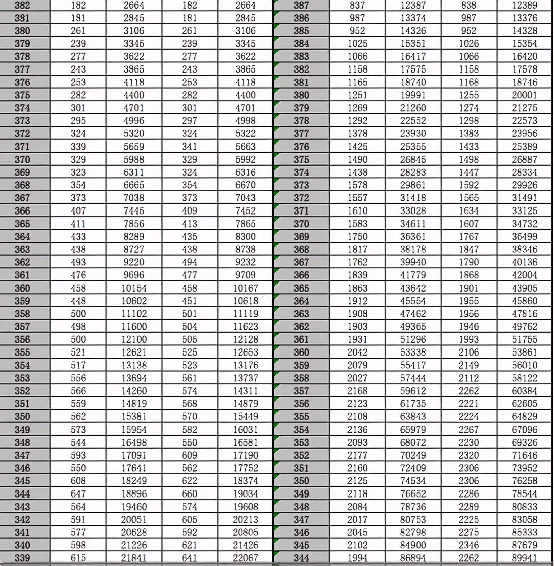 全国20省市2020高考成绩一分一段表汇总！2021考生收藏