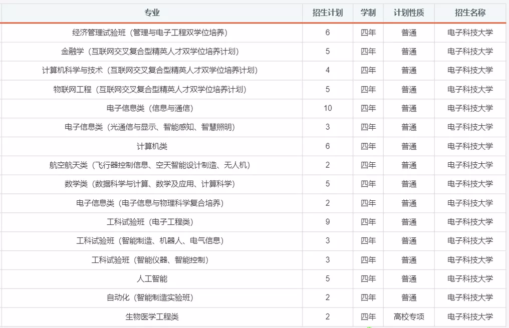 报考必备！电子科大2020年分省分专业招生计划！