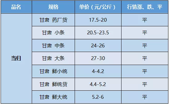 各大产地药材品种报价：当归、黄芪、党参、杜仲、淫羊藿12.24