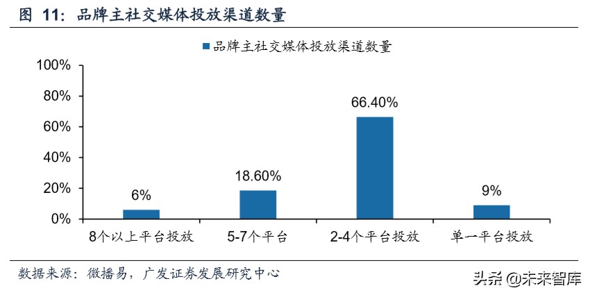 新媒体营销行业深度报告：商业模式变迁与价值分配