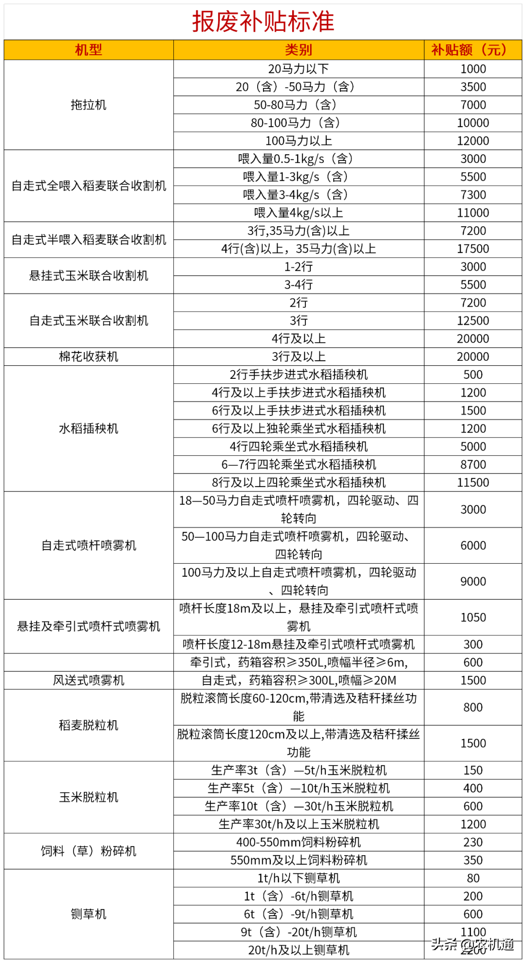 2020年，这些省（市）发布了农机报废更新补贴实施方案