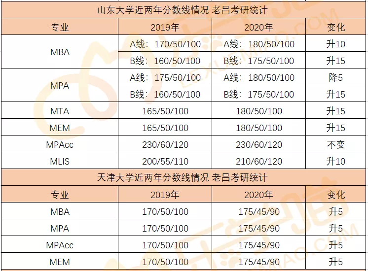 34所自主划线院校分数线汇总！MPAcc/MEM调剂信息汇总！