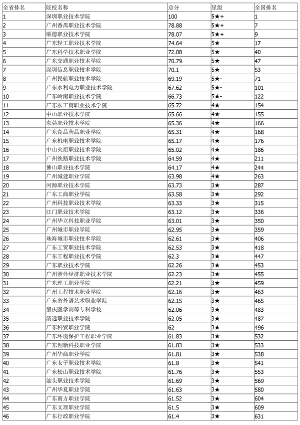 2021广东省本科大学排名 最好的本科院校有哪些