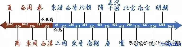 苏先生读史|18组图，5分钟教孩子懂中华5000年演变史（历史全概）