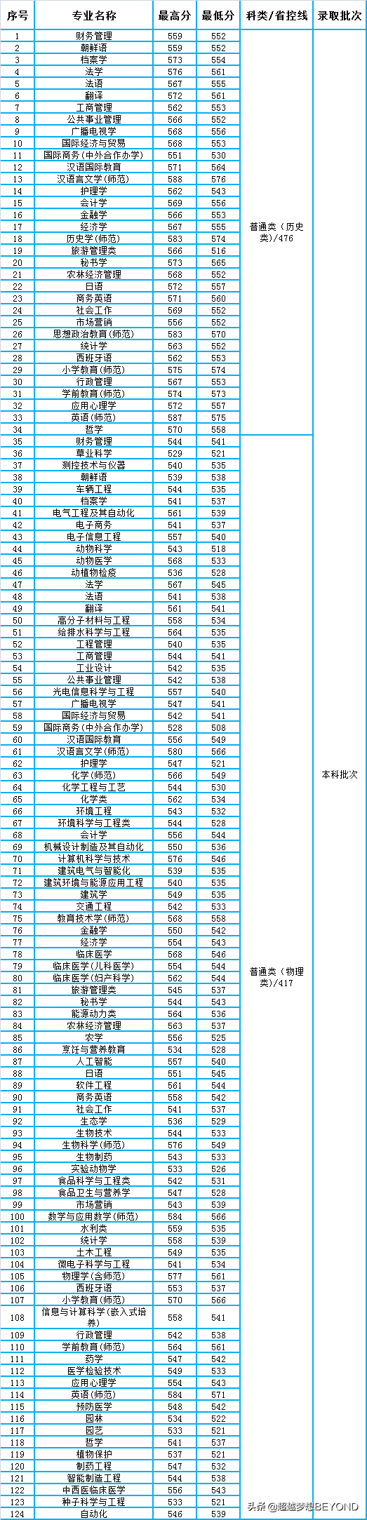 扬州大学2021年江苏省各专业录取分数统计