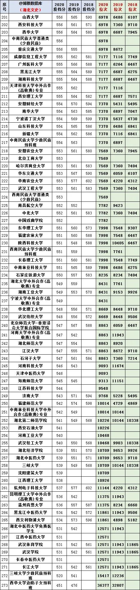 湖北省2018~2020年文科理科一本线录取线位次线最新整理