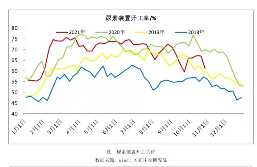 尿素逐步止跌回升,流畅下跌已入尾声?