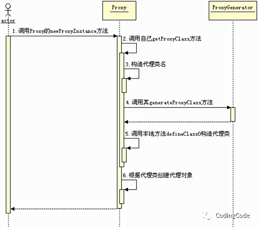 jdk动态代理实现原理（JAVA）
