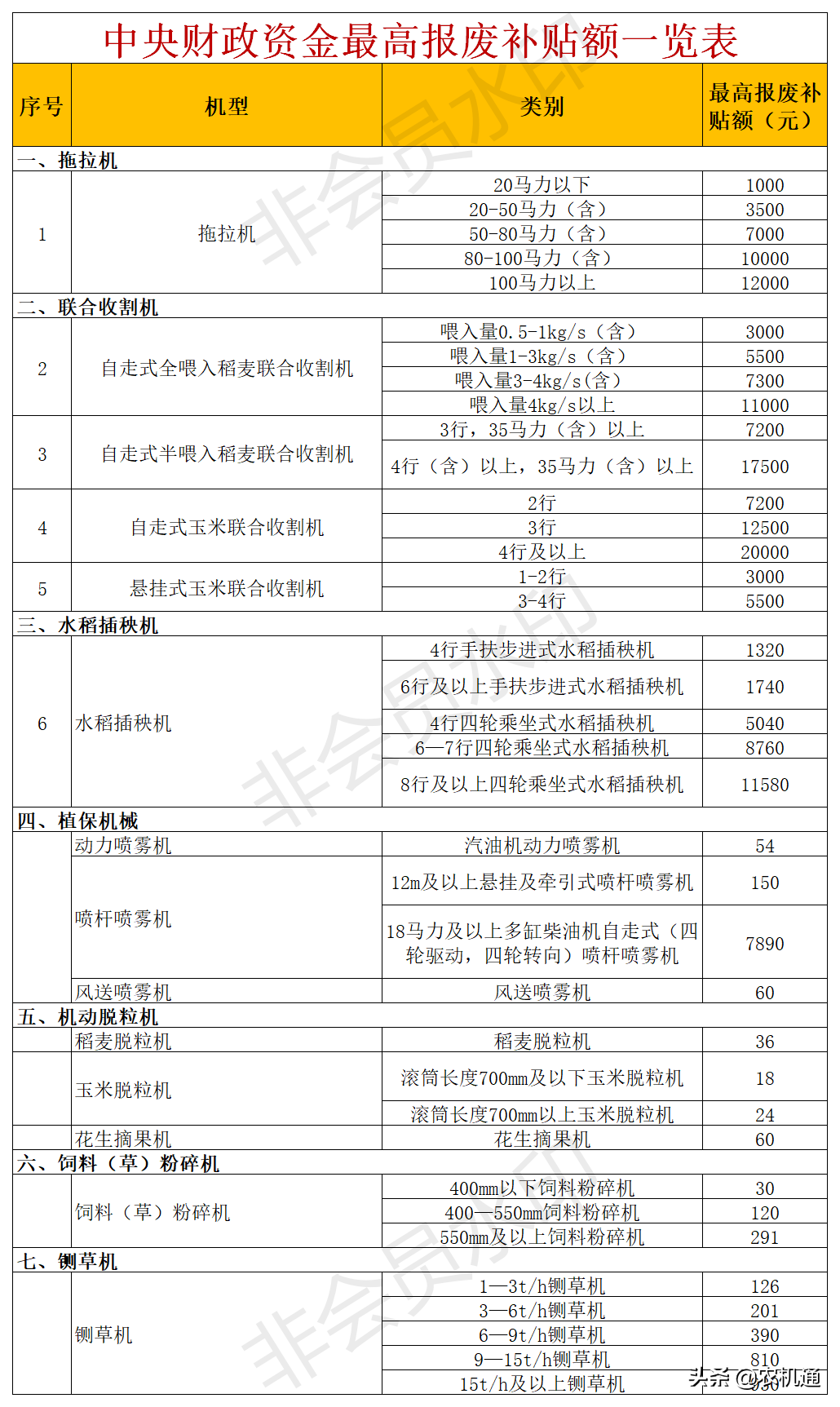 2020年，這些省（市）發(fā)布了農(nóng)機報廢更新補貼實施方案