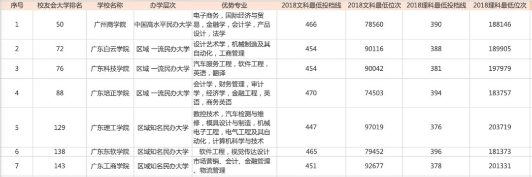 2019年广东省最新大学排行榜（附最低录取分和优势专业）