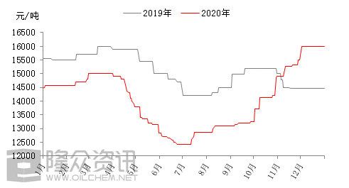 硫产业2020年先抑后扬 后市或将蓄势待发