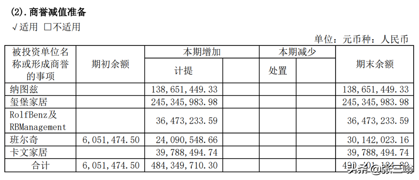 500亿市值家具龙头财务洗大澡！顾家家居业绩突然变脸