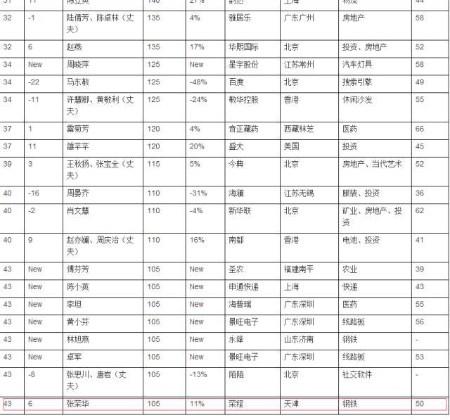 cba女老板是哪里人(CBA唯一女老板太强！身价105亿人民币 可她的球队却不舍得花钱)